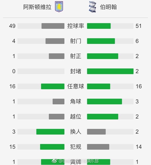 西甲第16轮，赫罗纳客场4-2战胜巴萨，以41分领跑西甲积分榜。